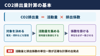 CO2排出量計算の基本