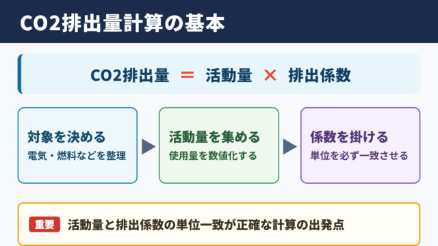 CO2排出量計算の基本