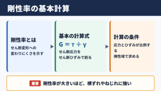 剛性率の求め方と基本計算