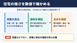 許容応力度計算の意味と住宅における役割