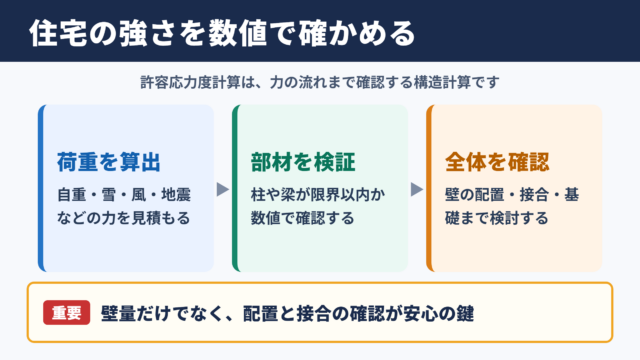 許容応力度計算の意味と住宅における役割