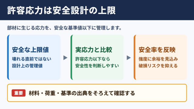 許容応力の意味と設計における役割