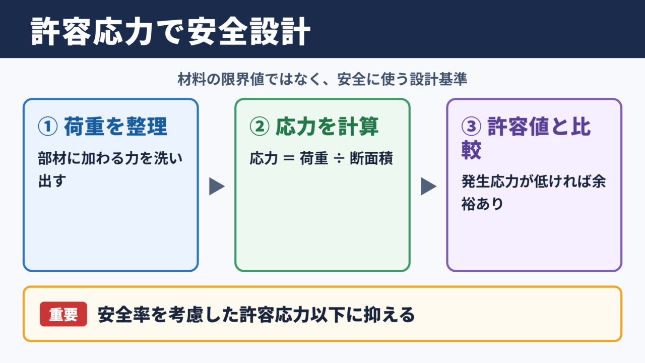 許容応力の意味と基本的な求め方