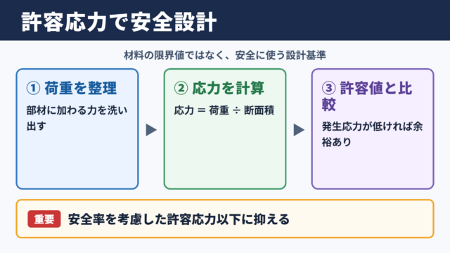 許容応力の意味と基本的な求め方