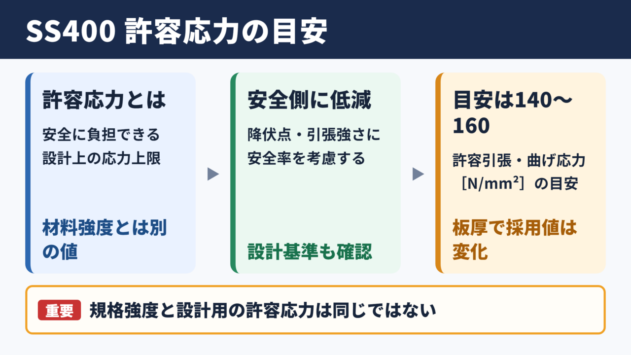 SS400の許容応力の目安