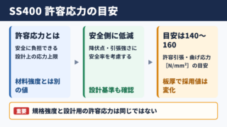 SS400の許容応力の目安