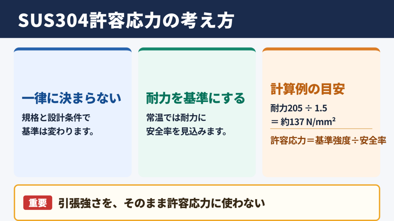 SUS304の許容応力の目安