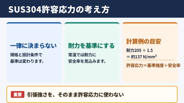 SUS304の許容応力の目安