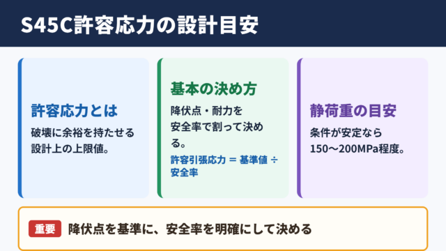S45Cの許容応力とせん断応力の目安