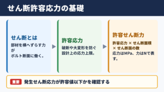 ボルトのせん断許容応力の基本
