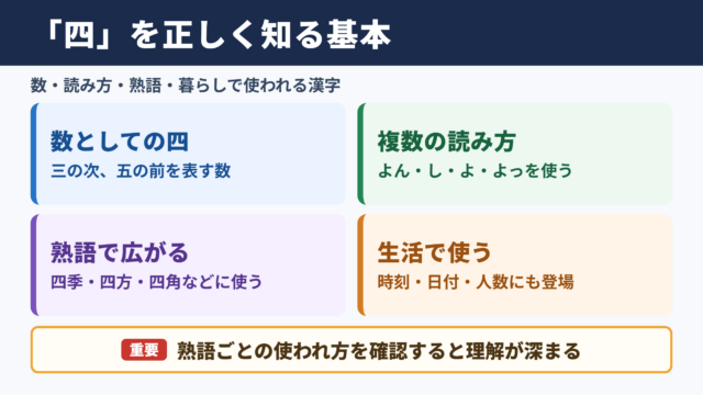 「四」の意味と基本情報