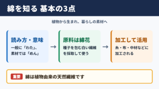 綿の意味と基本知識