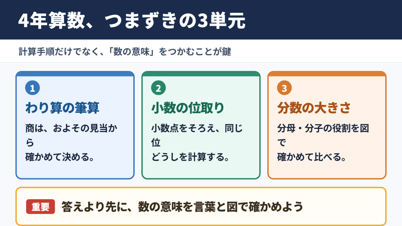 小学4年生の算数でつまずきやすい単元