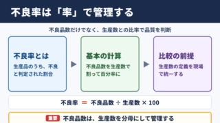 不良率の出し方と基本計算