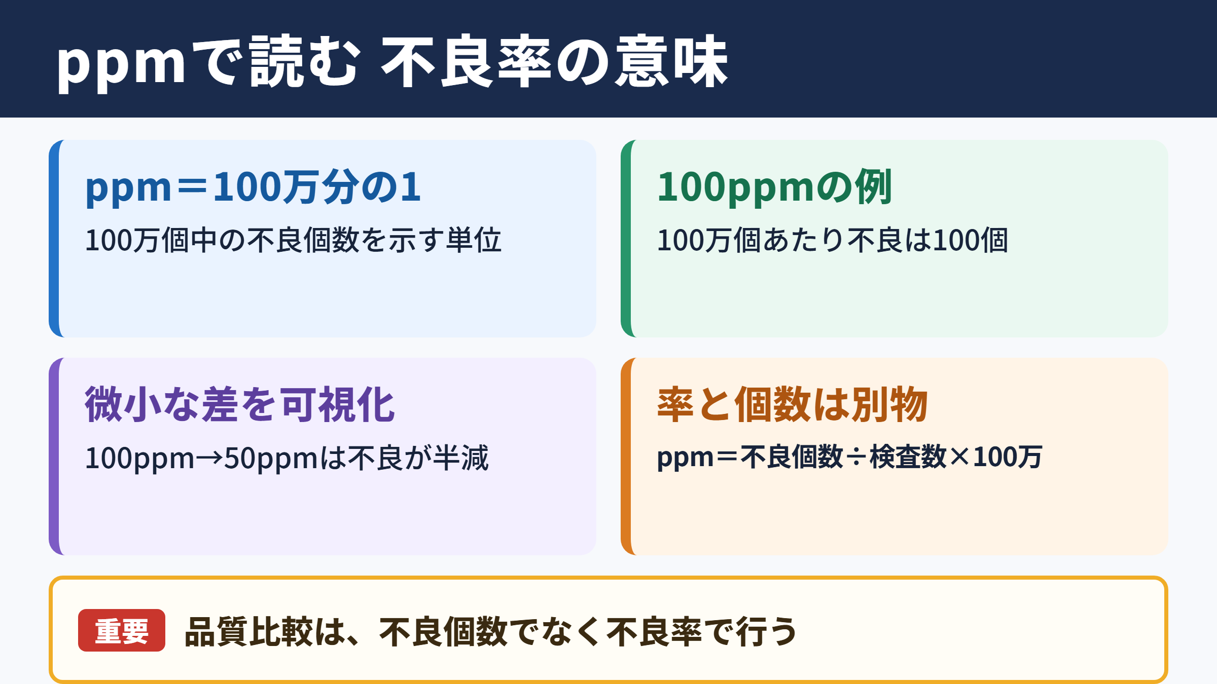 不良率のppm表記の意味