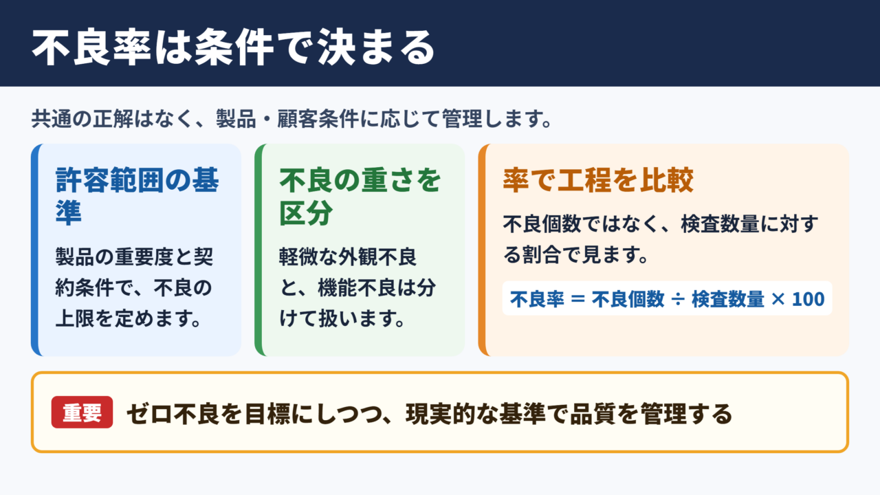 不良率の許容範囲と基本的な考え方