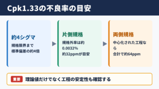 Cpk1.33における不良率の目安
