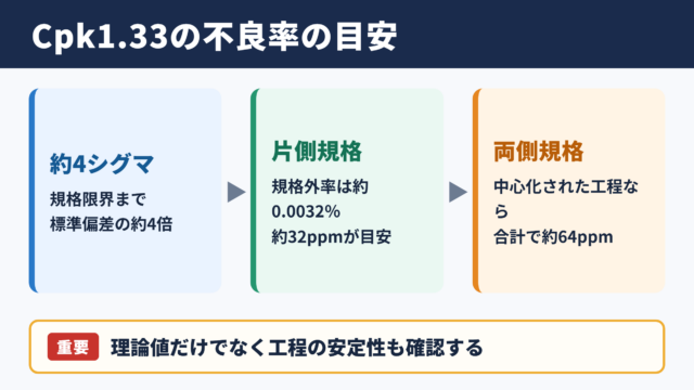 Cpk1.33における不良率の目安