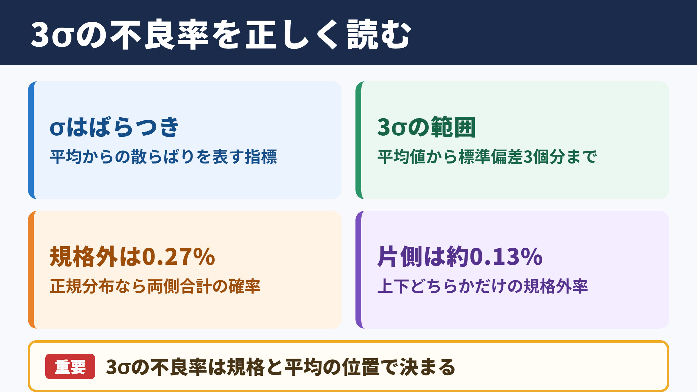 3σの不良率の意味
