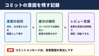 コミットメッセージの意味と役割