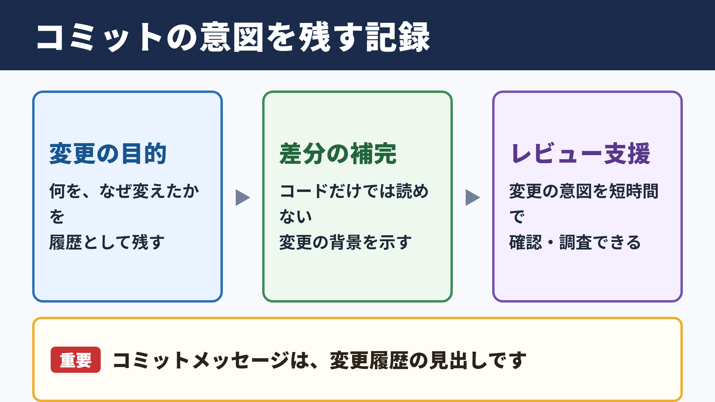 コミットメッセージの意味と役割