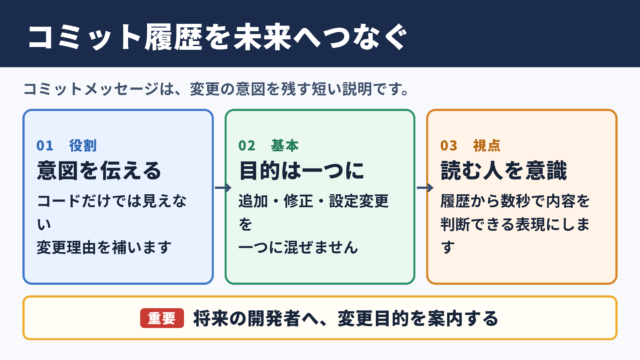 コミットメッセージの役割と基本ルール
