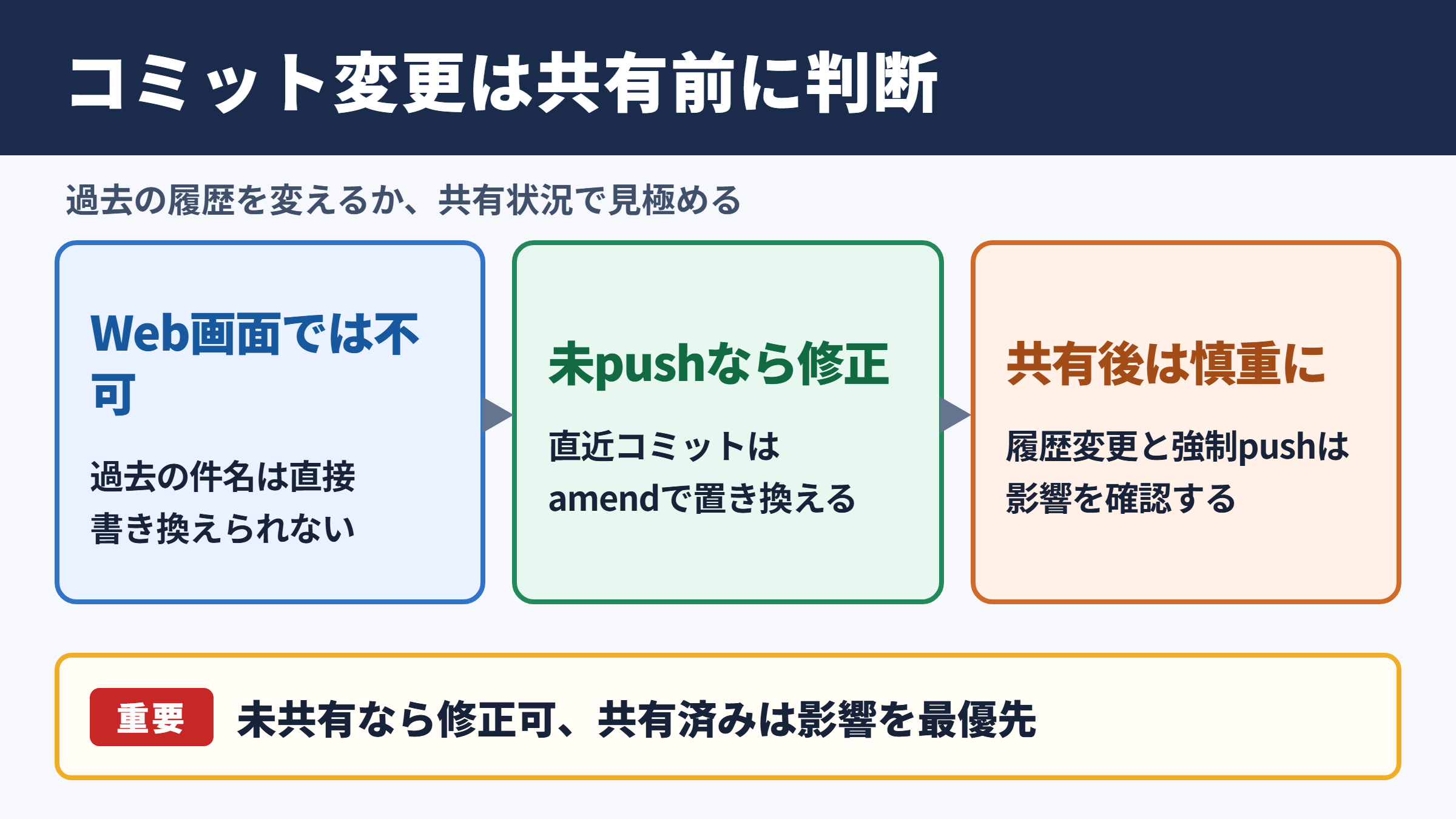 コミットメッセージ変更の結論と判断基準