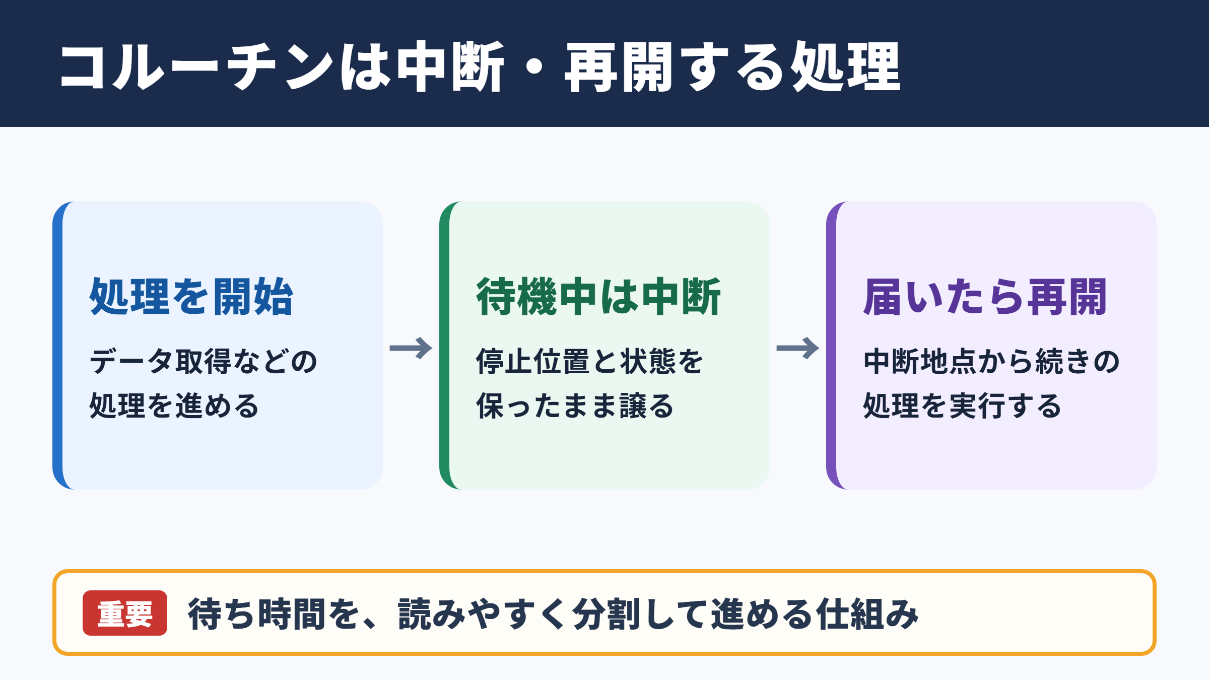 コルーチンの意味と基本的な役割