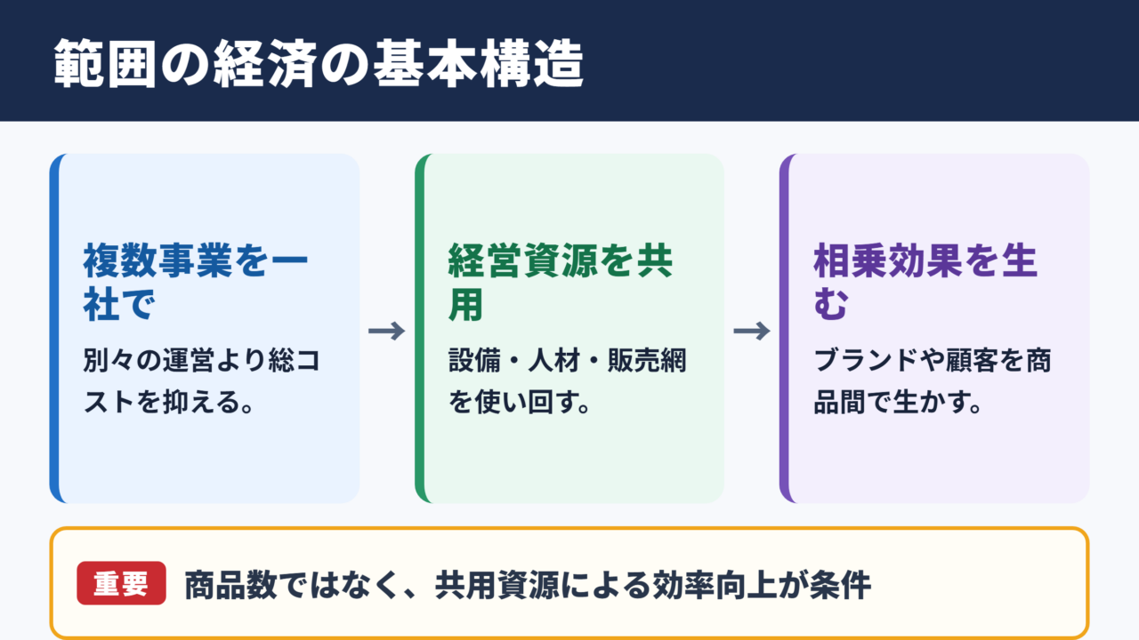 範囲の経済の意味と基本構造