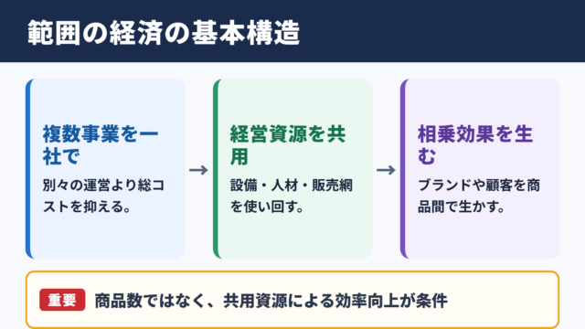 範囲の経済の意味と基本構造