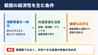 範囲の経済性の意味と成立条件