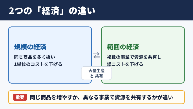 規模の経済と範囲の経済の意味