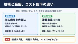 規模の経済と範囲の経済の違い