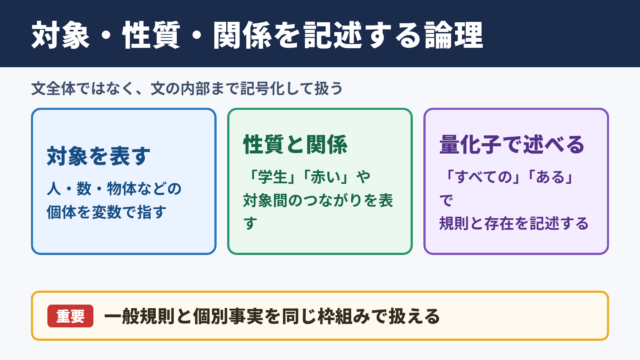 一階述語論理の意味と基本的な結論