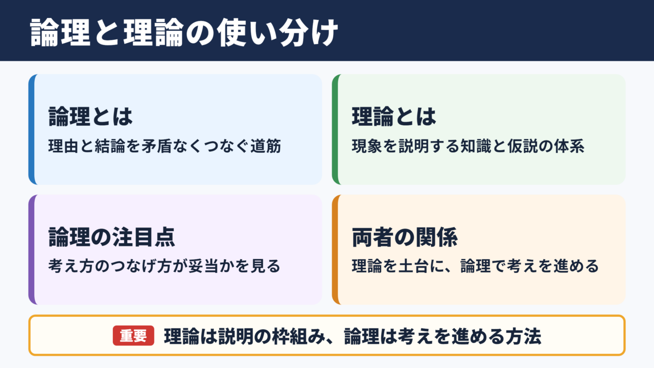 論理と理論の違い