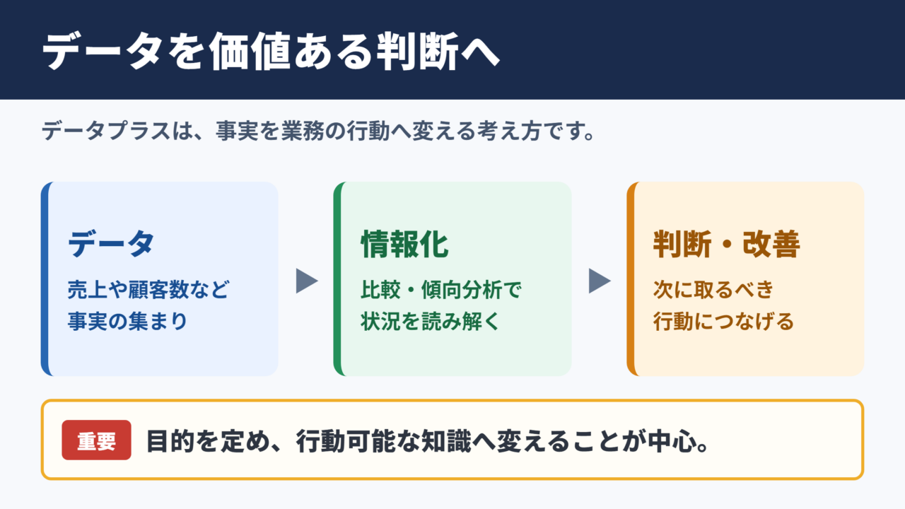 データプラスの意味と全体像