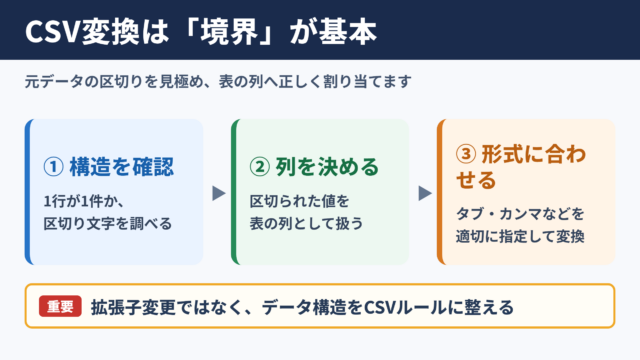 テキストデータをCSVへ変換する基本手順
