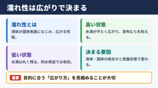濡れ性の意味と結論