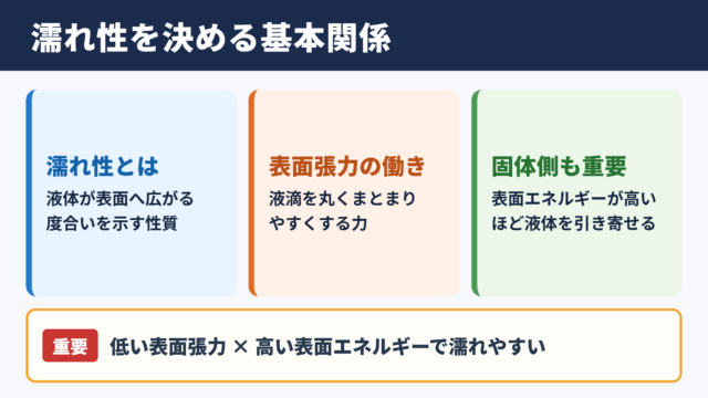 濡れ性と表面張力の基本関係