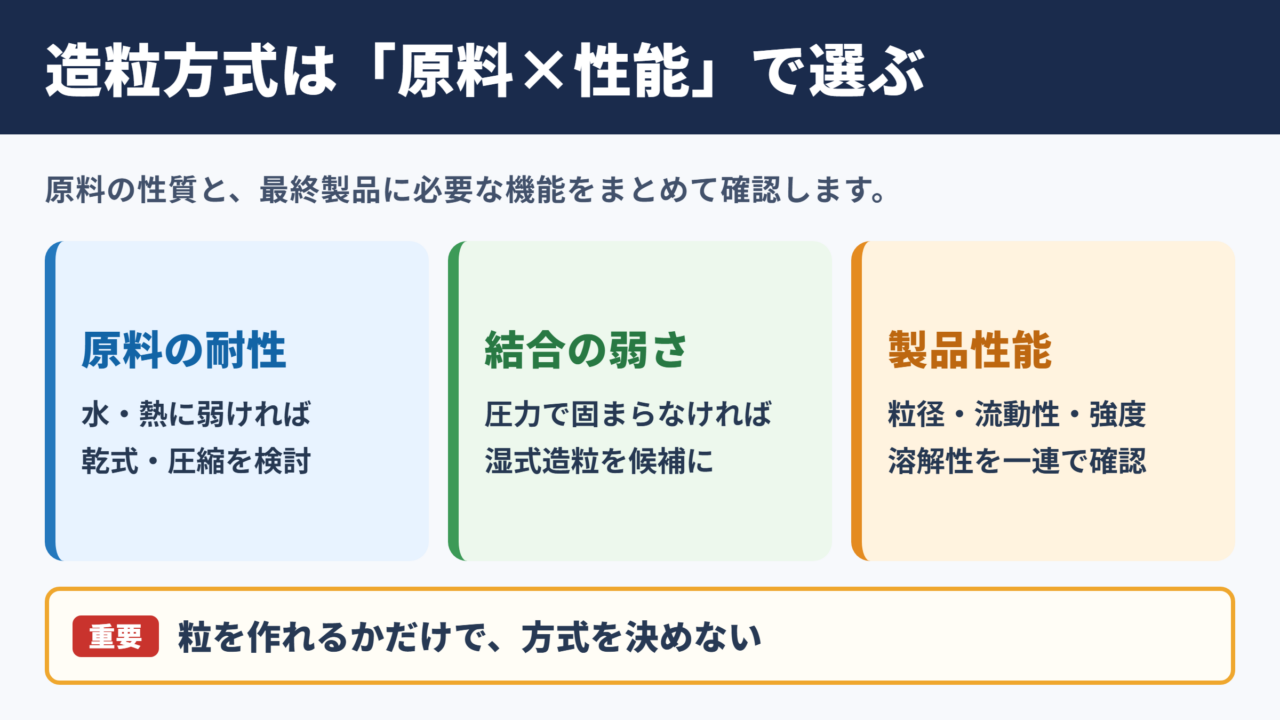 造粒方式の選び方と基本的な結論