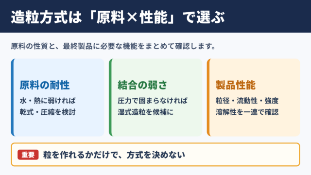 造粒方式の選び方と基本的な結論
