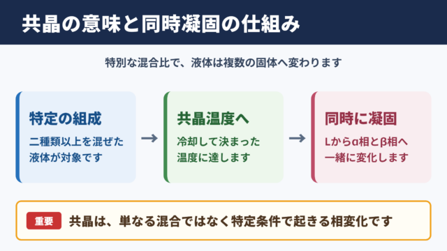 共晶の意味と状態変化