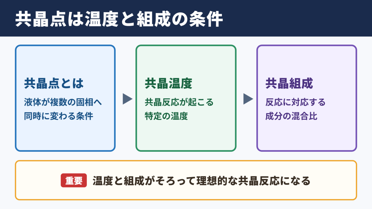 共晶点の意味と基本的な特徴