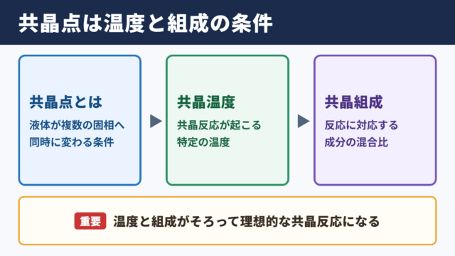 共晶点の意味と基本的な特徴