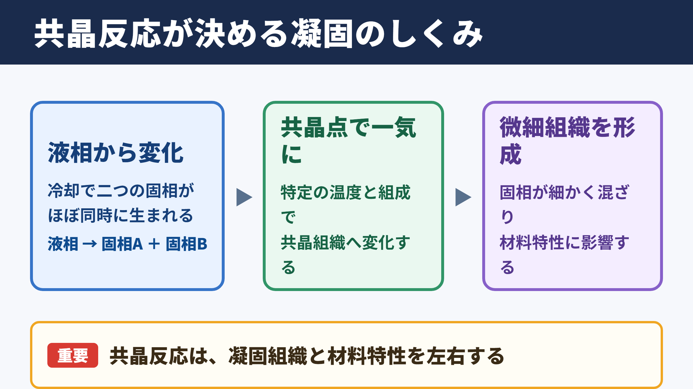 共晶反応の意味と凝固の結論
