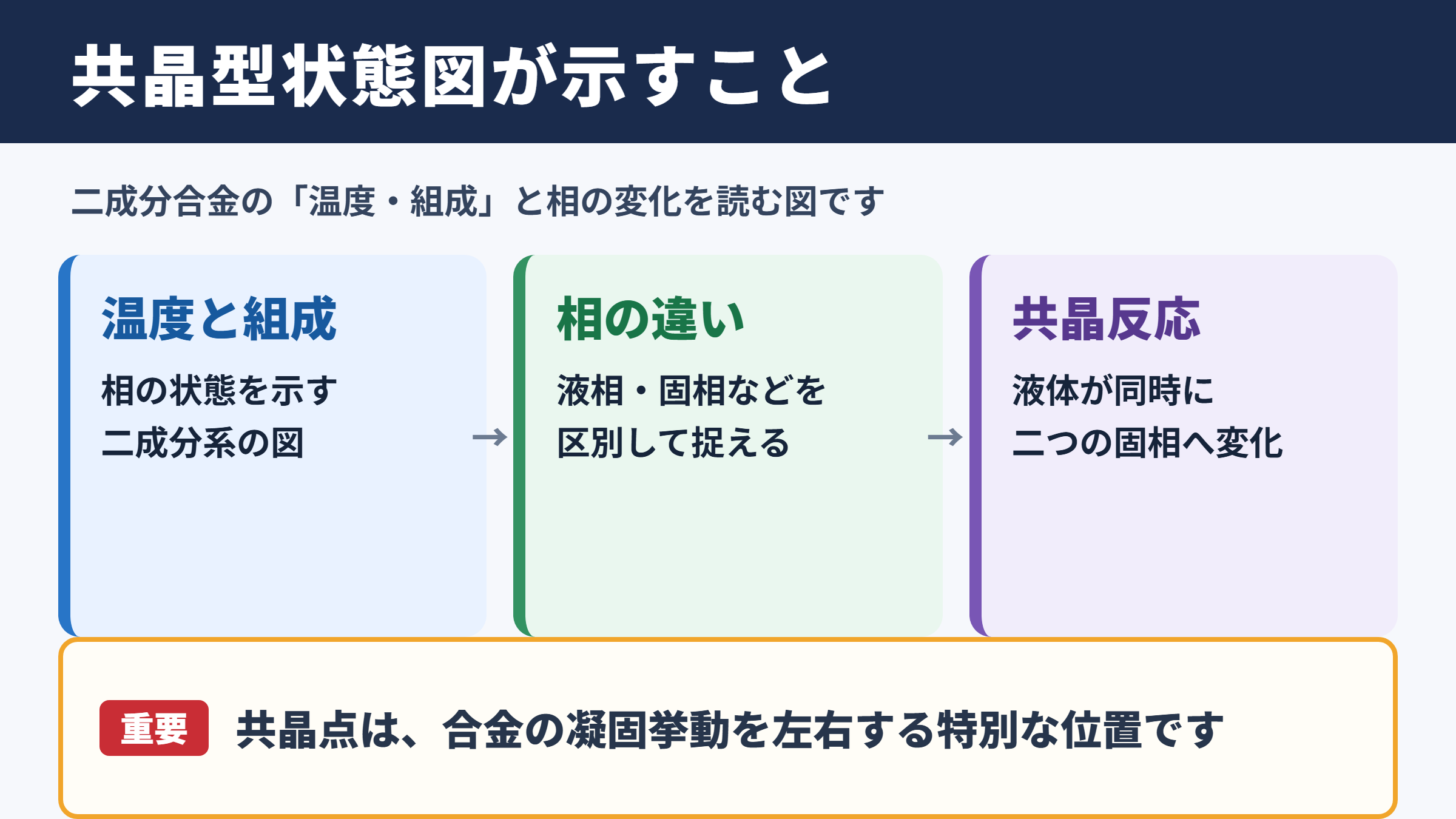 共晶型状態図の意味