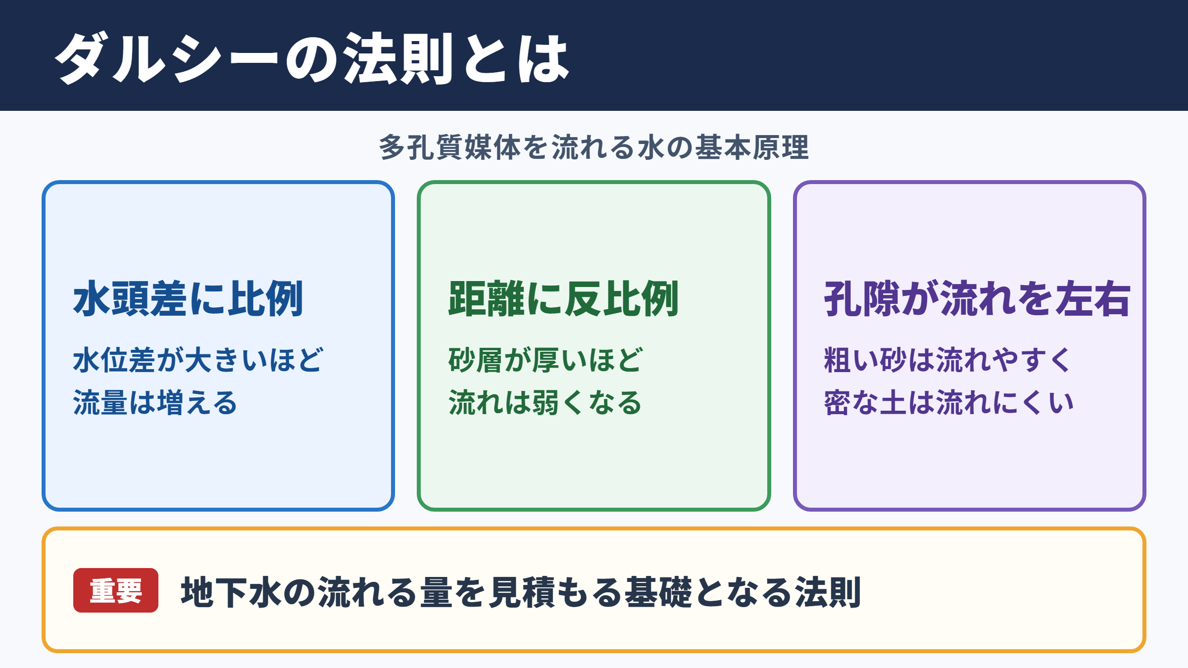 ダルシーの法則の意味