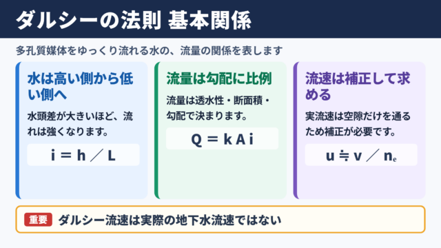ダルシーの法則の基本関係