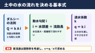 ダルシーの法則と透水係数の結論