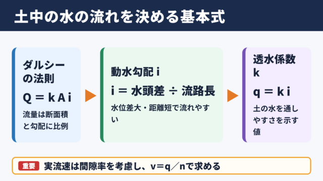 ダルシーの法則と透水係数の結論